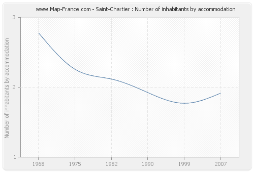 Saint-Chartier : Number of inhabitants by accommodation