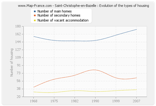 Saint-Christophe-en-Bazelle : Evolution of the types of housing