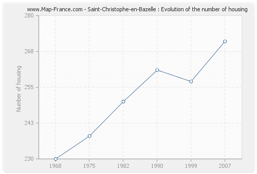Saint-Christophe-en-Bazelle : Evolution of the number of housing