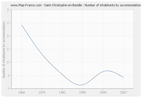 Saint-Christophe-en-Bazelle : Number of inhabitants by accommodation