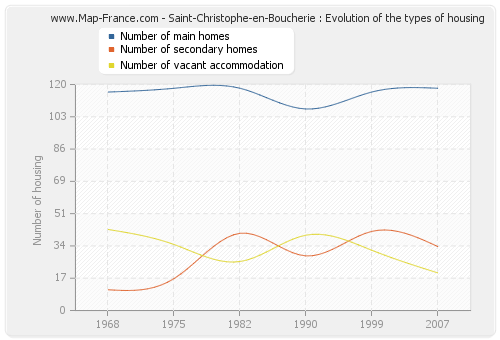 Saint-Christophe-en-Boucherie : Evolution of the types of housing