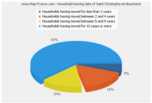Household moving date of Saint-Christophe-en-Boucherie