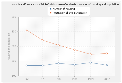 Saint-Christophe-en-Boucherie : Number of housing and population