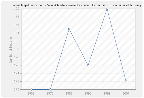 Saint-Christophe-en-Boucherie : Evolution of the number of housing