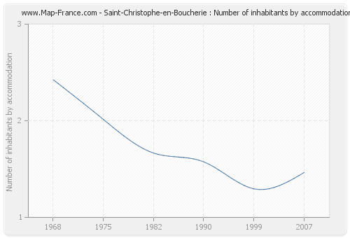 Saint-Christophe-en-Boucherie : Number of inhabitants by accommodation