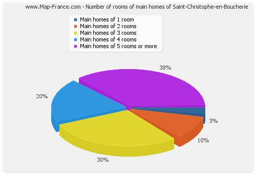 Number of rooms of main homes of Saint-Christophe-en-Boucherie