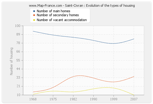 Saint-Civran : Evolution of the types of housing