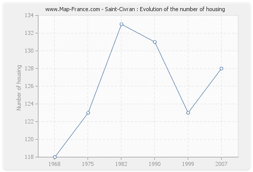 Saint-Civran : Evolution of the number of housing