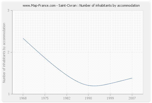 Saint-Civran : Number of inhabitants by accommodation