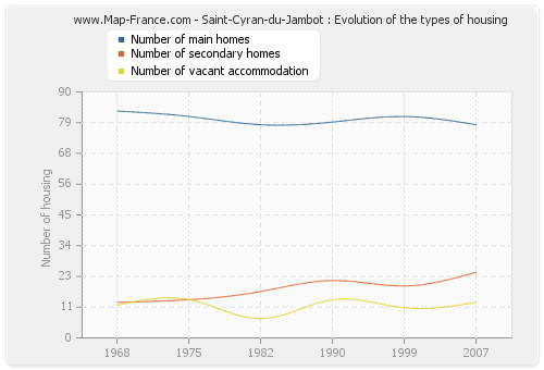 Saint-Cyran-du-Jambot : Evolution of the types of housing