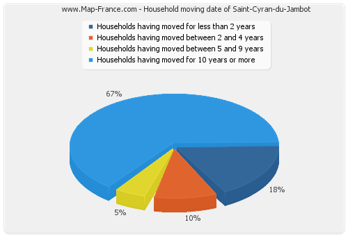 Household moving date of Saint-Cyran-du-Jambot