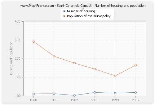 Saint-Cyran-du-Jambot : Number of housing and population