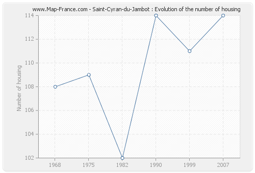 Saint-Cyran-du-Jambot : Evolution of the number of housing