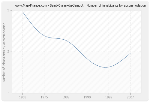 Saint-Cyran-du-Jambot : Number of inhabitants by accommodation