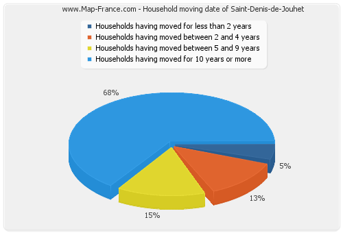 Household moving date of Saint-Denis-de-Jouhet