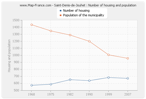 Saint-Denis-de-Jouhet : Number of housing and population