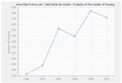 Saint-Denis-de-Jouhet : Evolution of the number of housing