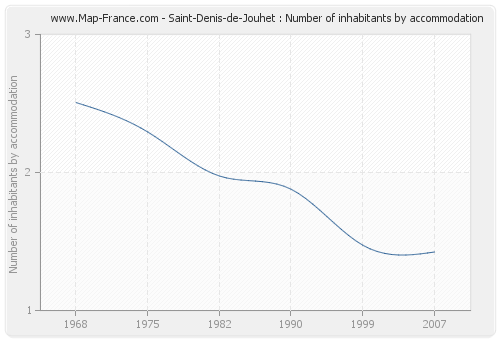 Saint-Denis-de-Jouhet : Number of inhabitants by accommodation