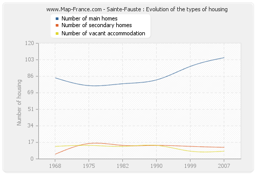 Sainte-Fauste : Evolution of the types of housing