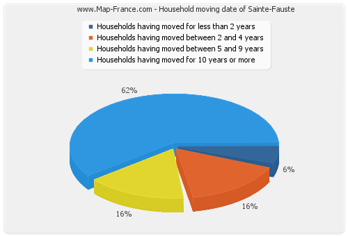 Household moving date of Sainte-Fauste