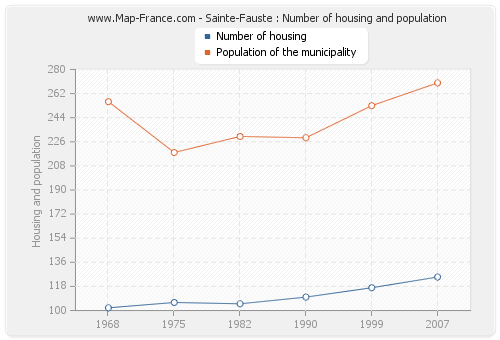 Sainte-Fauste : Number of housing and population