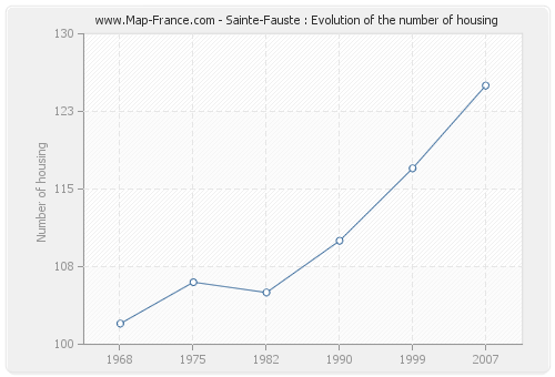 Sainte-Fauste : Evolution of the number of housing