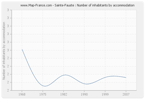 Sainte-Fauste : Number of inhabitants by accommodation