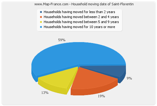 Household moving date of Saint-Florentin