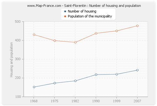 Saint-Florentin : Number of housing and population