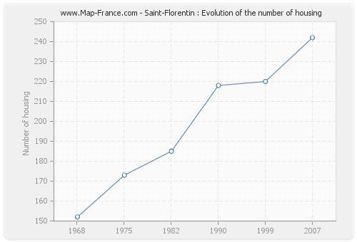 Saint-Florentin : Evolution of the number of housing