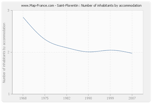 Saint-Florentin : Number of inhabitants by accommodation