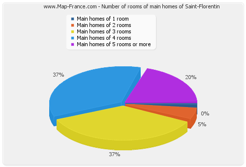 Number of rooms of main homes of Saint-Florentin
