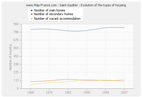 Saint-Gaultier : Evolution of the types of housing