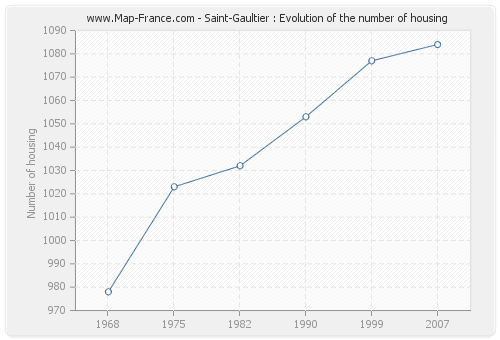 Saint-Gaultier : Evolution of the number of housing