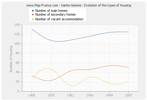 Sainte-Gemme : Evolution of the types of housing