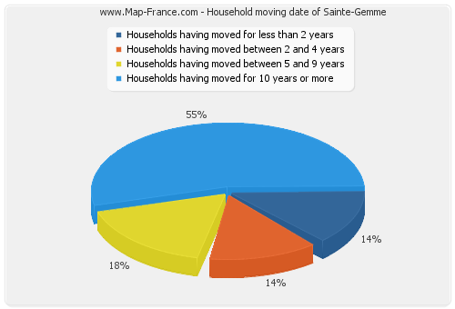 Household moving date of Sainte-Gemme