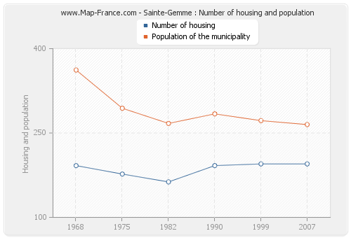 Sainte-Gemme : Number of housing and population