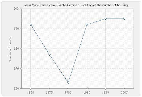 Sainte-Gemme : Evolution of the number of housing