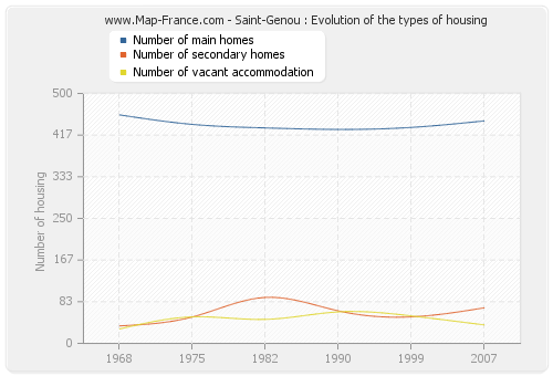 Saint-Genou : Evolution of the types of housing