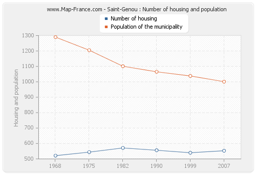 Saint-Genou : Number of housing and population