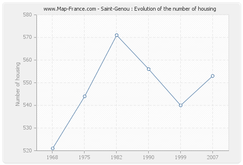 Saint-Genou : Evolution of the number of housing