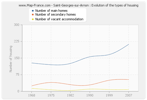 Saint-Georges-sur-Arnon : Evolution of the types of housing
