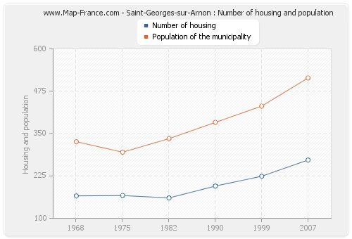 Saint-Georges-sur-Arnon : Number of housing and population
