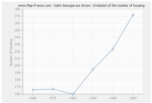 Saint-Georges-sur-Arnon : Evolution of the number of housing