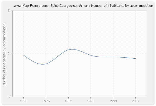Saint-Georges-sur-Arnon : Number of inhabitants by accommodation
