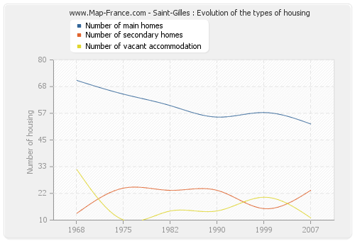 Saint-Gilles : Evolution of the types of housing