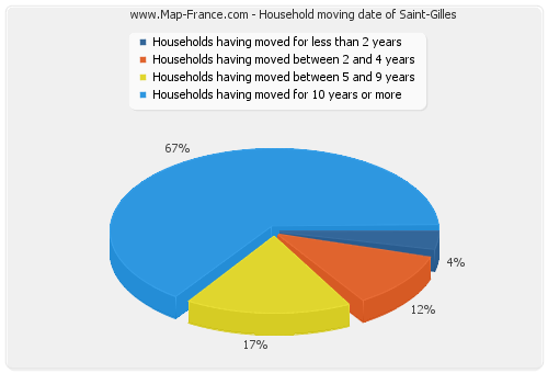 Household moving date of Saint-Gilles