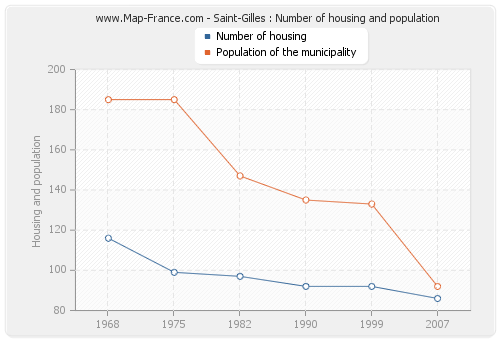 Saint-Gilles : Number of housing and population