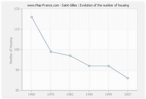 Saint-Gilles : Evolution of the number of housing