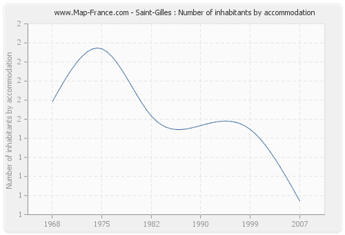 Saint-Gilles : Number of inhabitants by accommodation